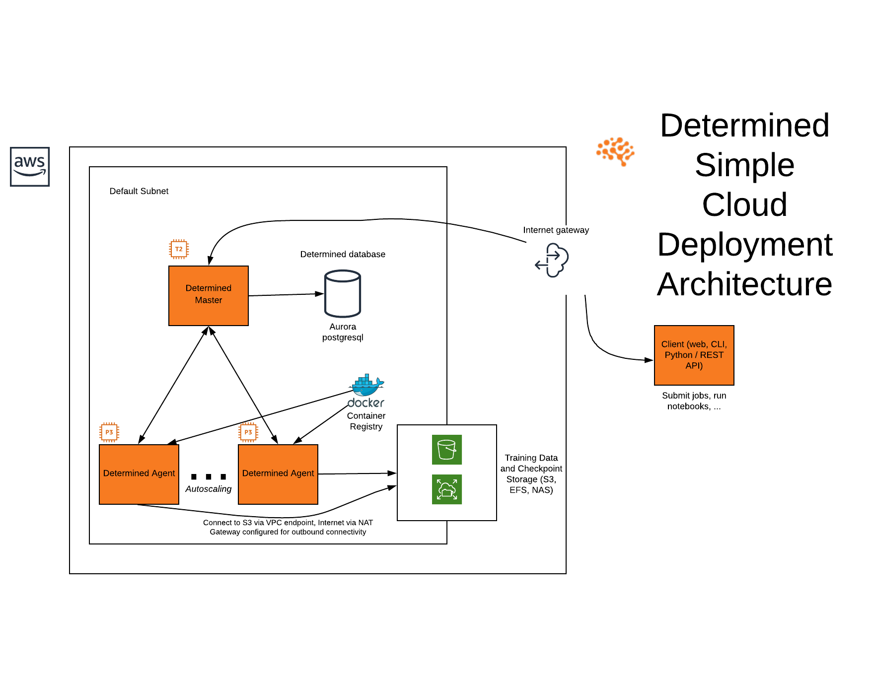 ../_images/Determined-Cloud-Deployment-(Simple).png