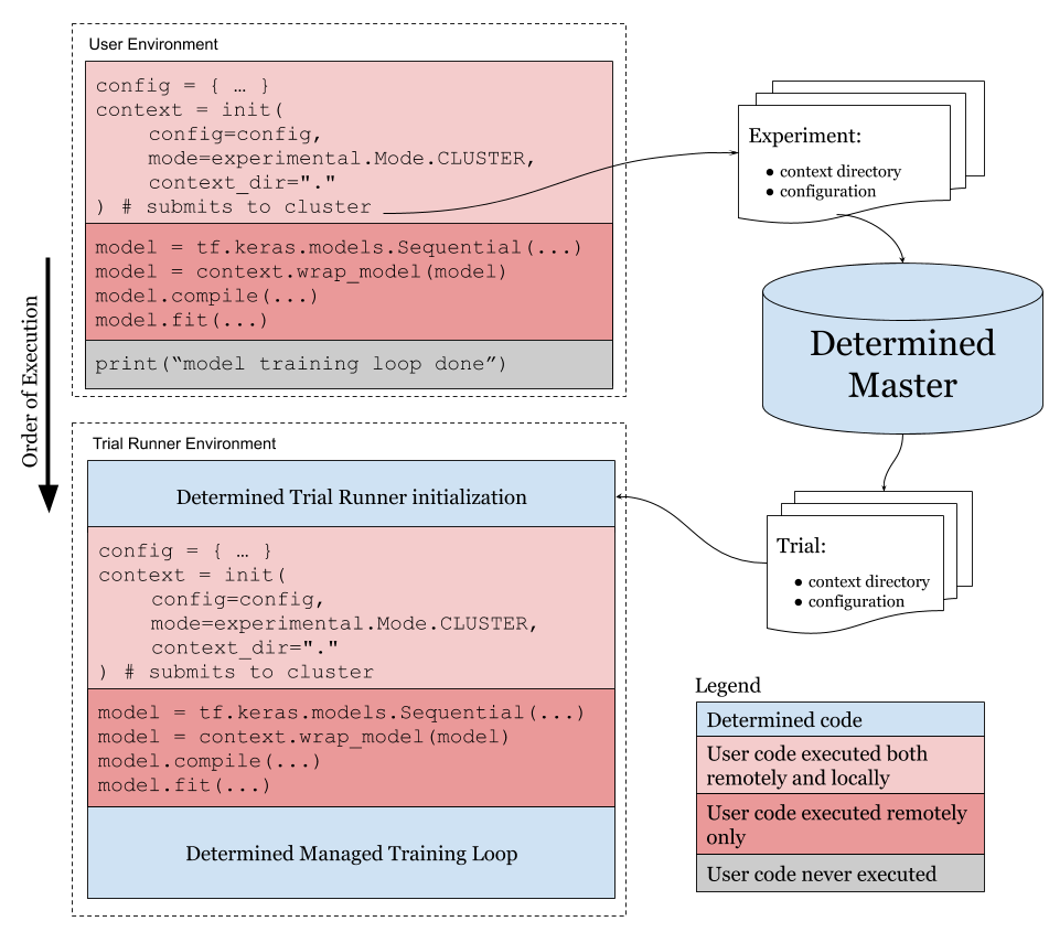 Native API experimental Determined AI Documentation