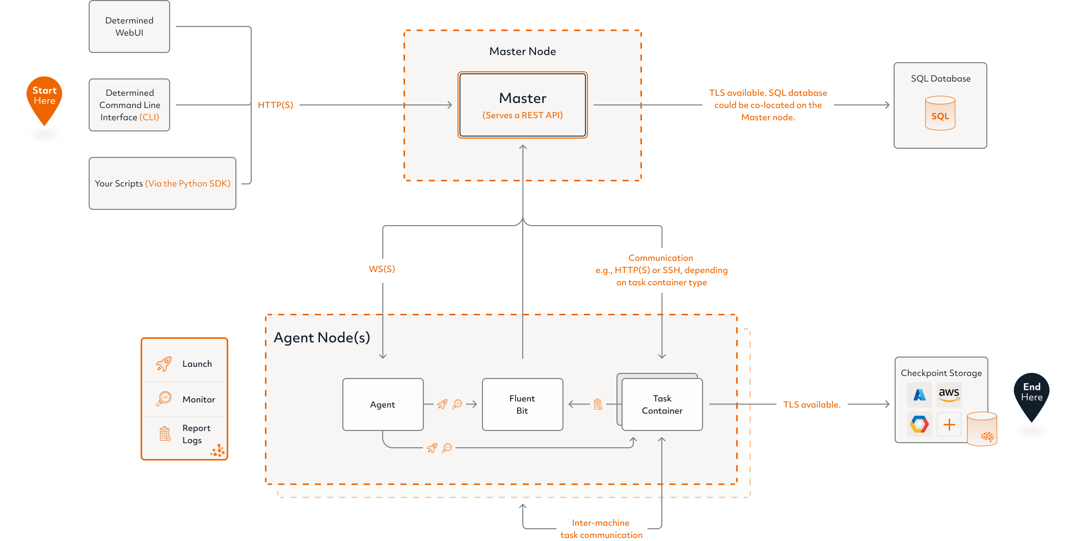 Determined AI system architecture diagram light mode