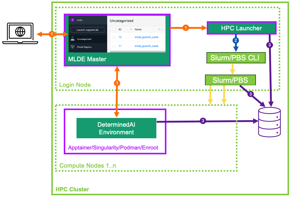 Diagram showing how Determined interfaces with the workload managers