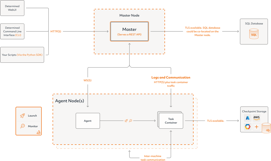 Determined AI system architecture diagram describing master and agent components in light mode