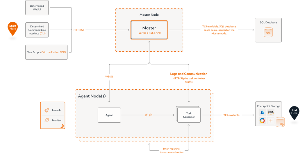 Determined AI system architecture diagram light mode