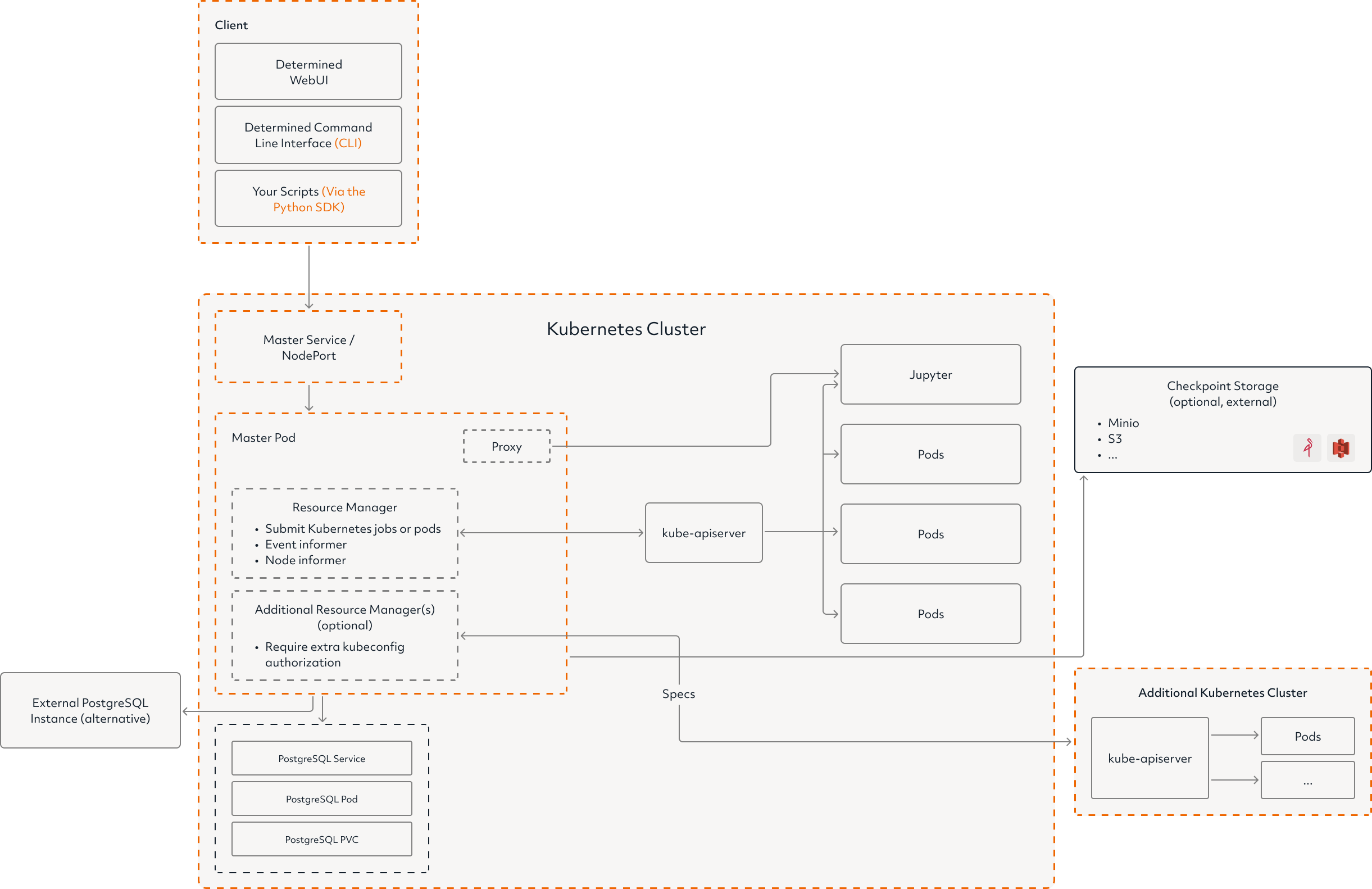 Determined AI system architecture diagram describing how the master node works on kubernetes in dark mode