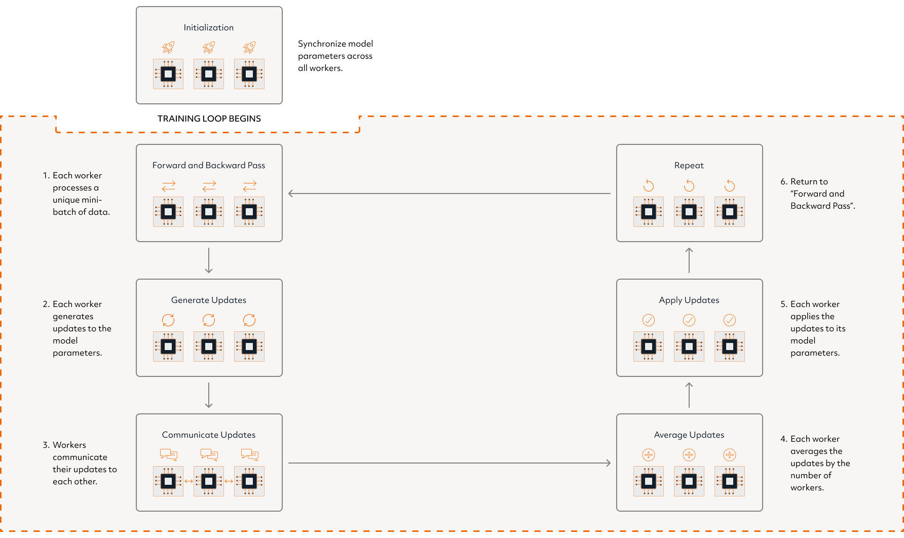 Determined AI distributed training loop diagram