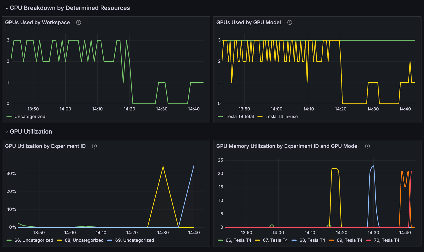 Resource Utilization Dashboard GPU Breakdown