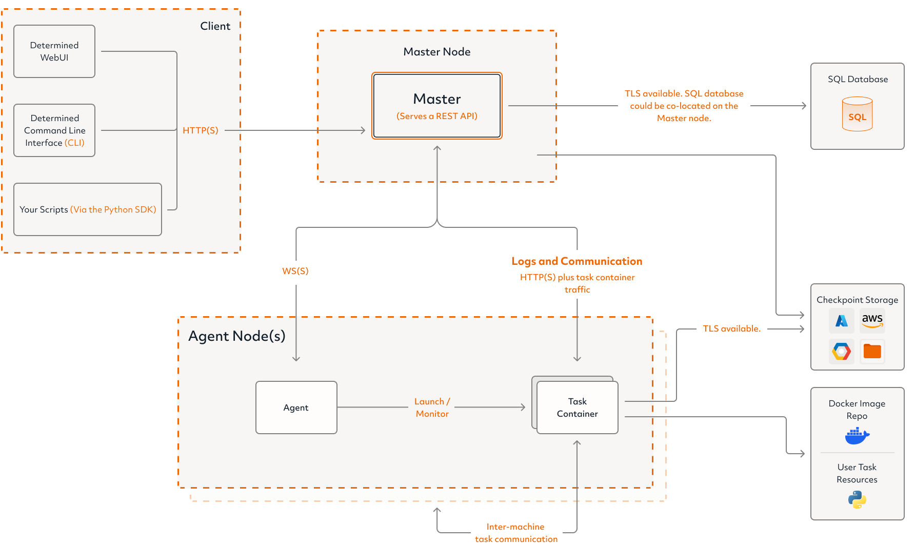 Determined AI system architecture diagram describing master and agent components in light mode
