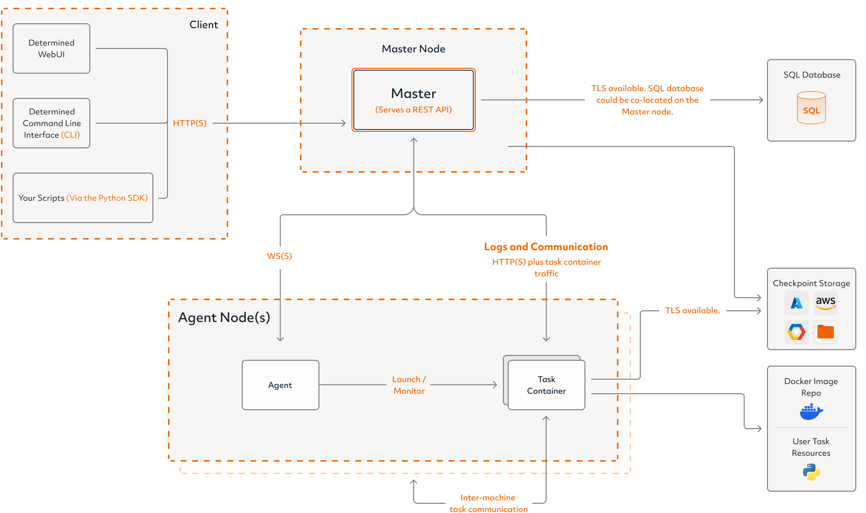 Determined AI system architecture diagram describing master and agent components including network connectivity traffic in light mode