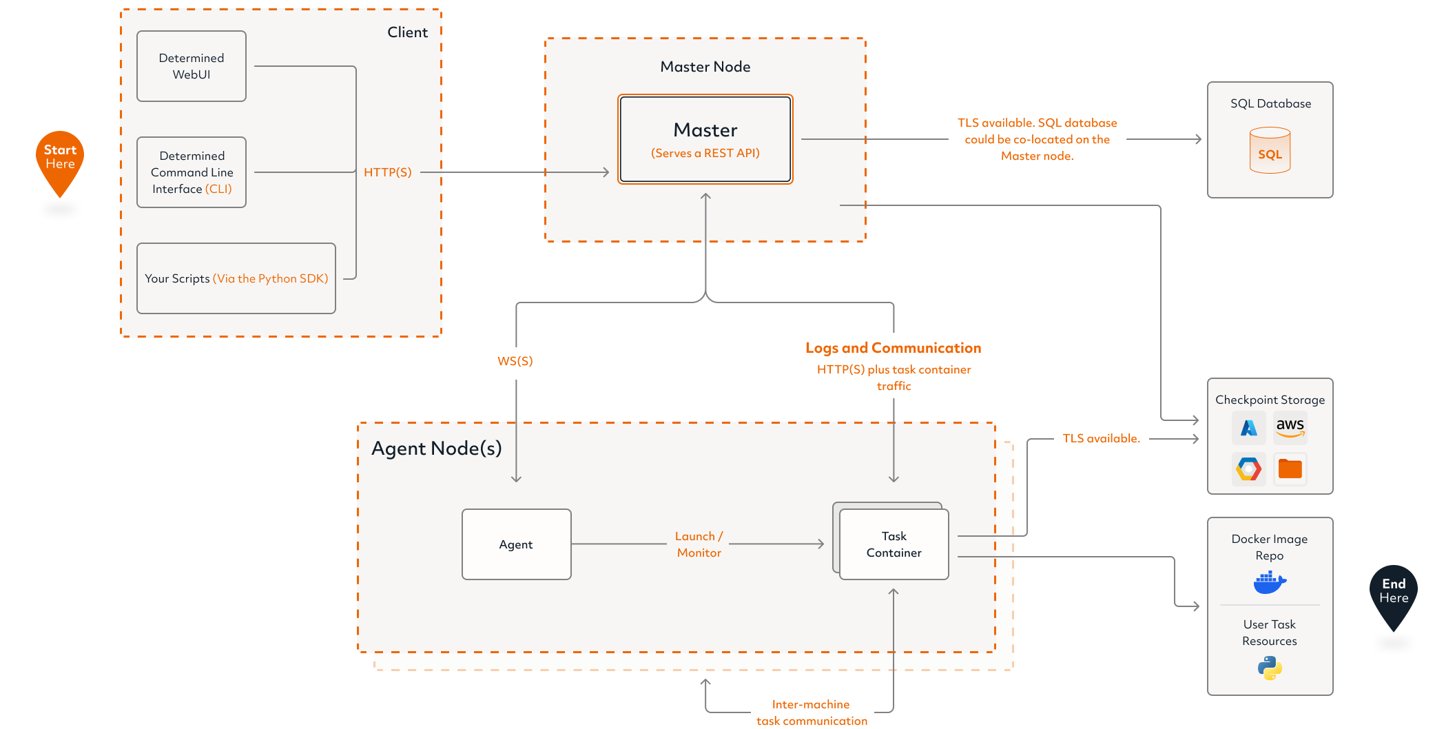 Determined AI system architecture diagram light mode