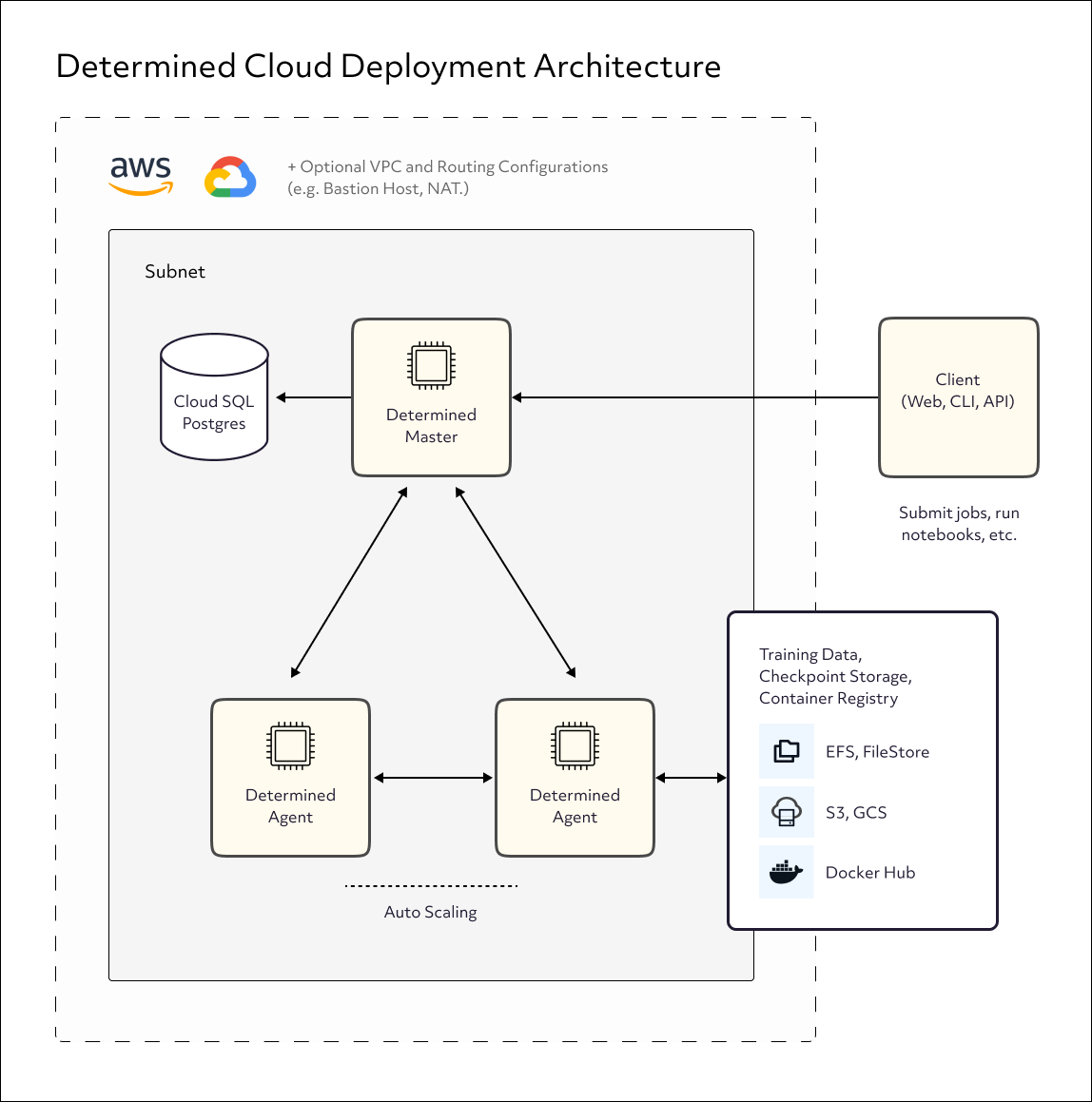 Diagram showing Determined Cloud Deployment Architecture on GCP