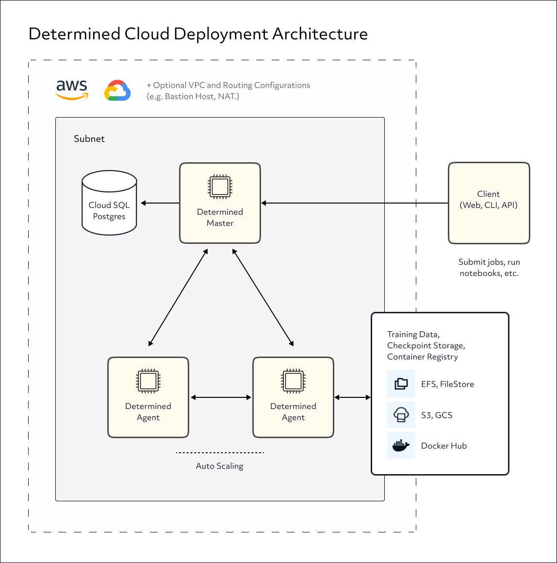 https://docs.determined.ai/latest/_images/det-cloud-architecture.png