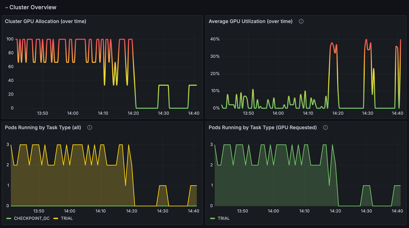 Resource Utilization Dashboard Cluster Overview